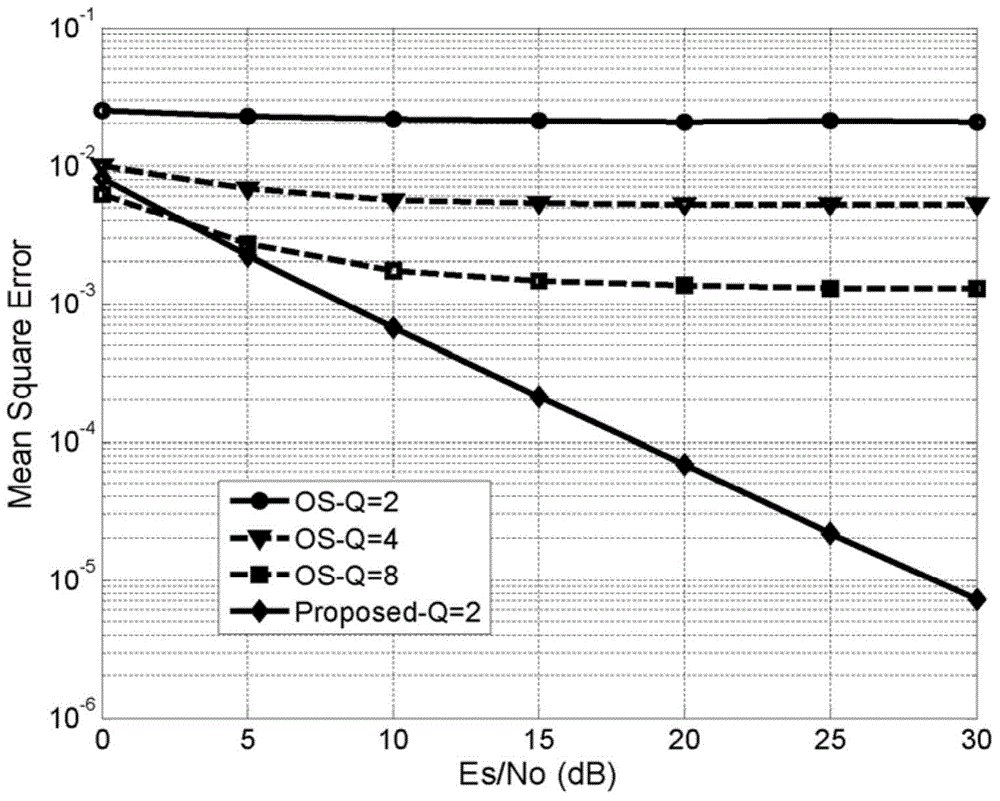 Low over-sampling rate clock estimation method of bidirectional relay channel physical layer network code