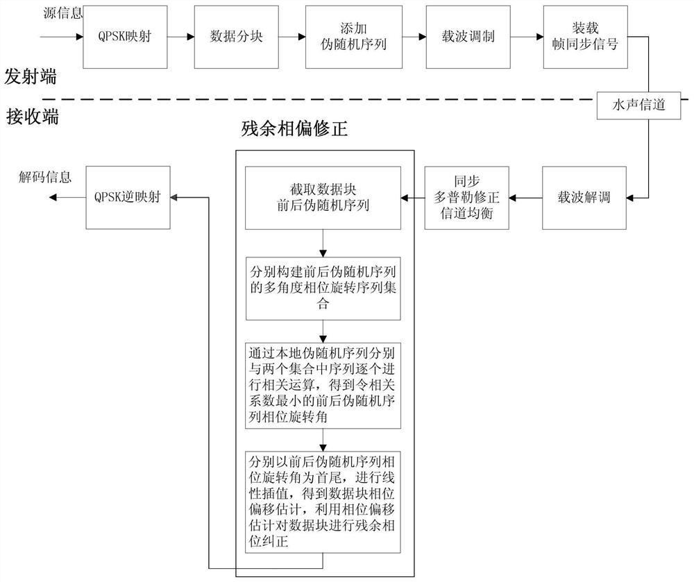 Single-carrier frequency domain equalization underwater acoustic communication system residual phase offset correction method based on phase search