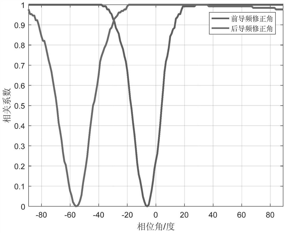 Single-carrier frequency domain equalization underwater acoustic communication system residual phase offset correction method based on phase search