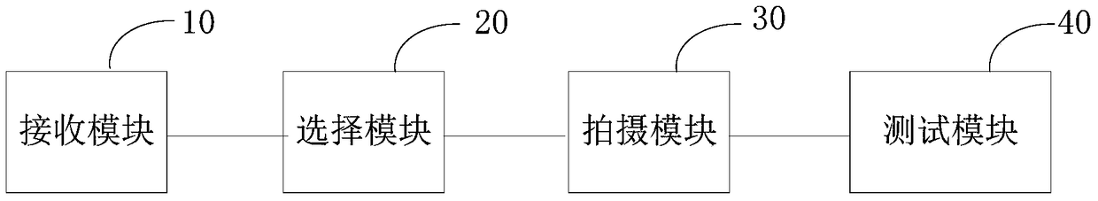 Display performance testing method, system and device