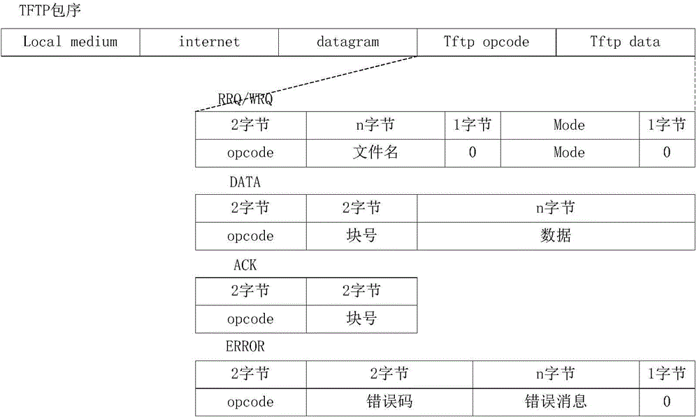 Avionics target hardware equipment Ethernet data loading method