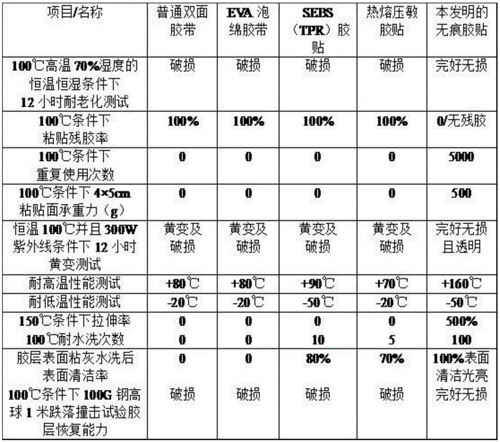 A kind of polyurethane synthetic resin for preparing non-trace adhesive tape and non-trace adhesive tape prepared by using it