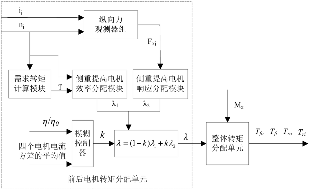 Energy-saving and stable distributed-type electric automobile driving control method