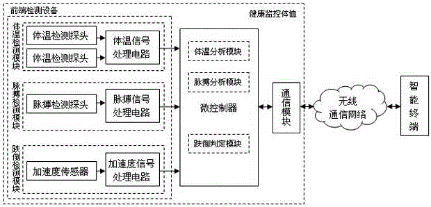 A human health monitoring system and method based on an intelligent terminal