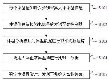 A human health monitoring system and method based on an intelligent terminal