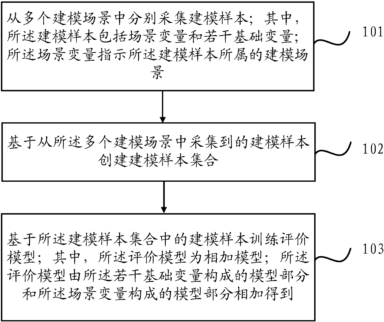 Modeling method of evaluation model and apparatus thereof