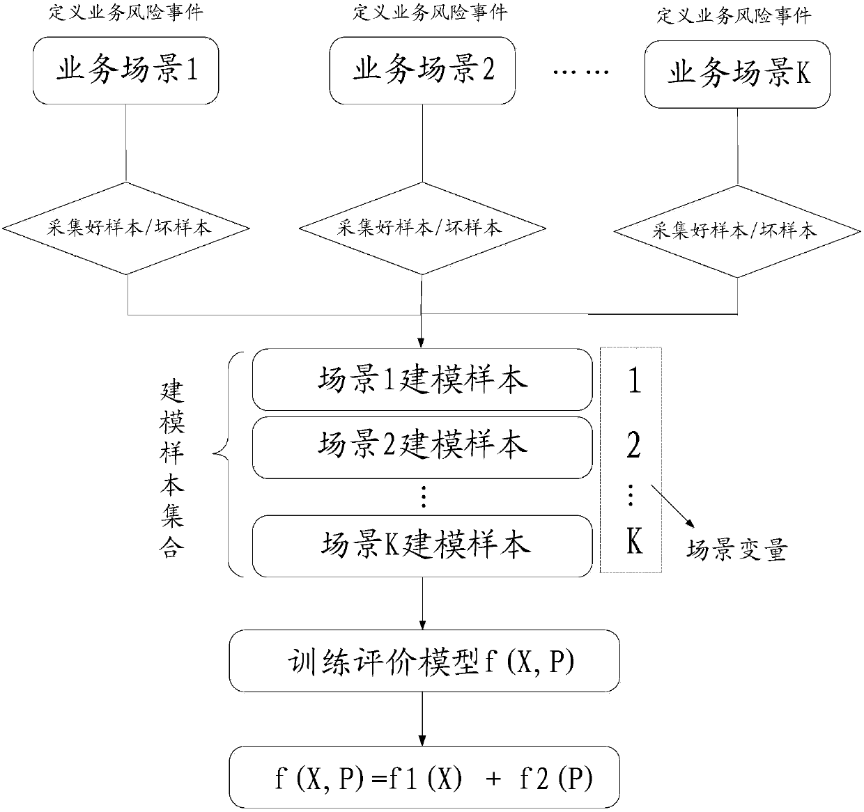 Modeling method of evaluation model and apparatus thereof