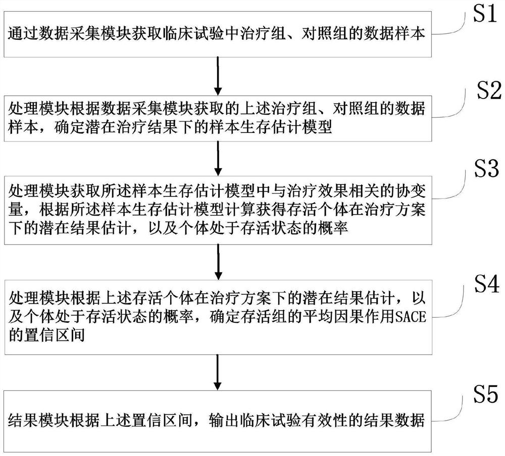 Data processing method and system based on clinical test data