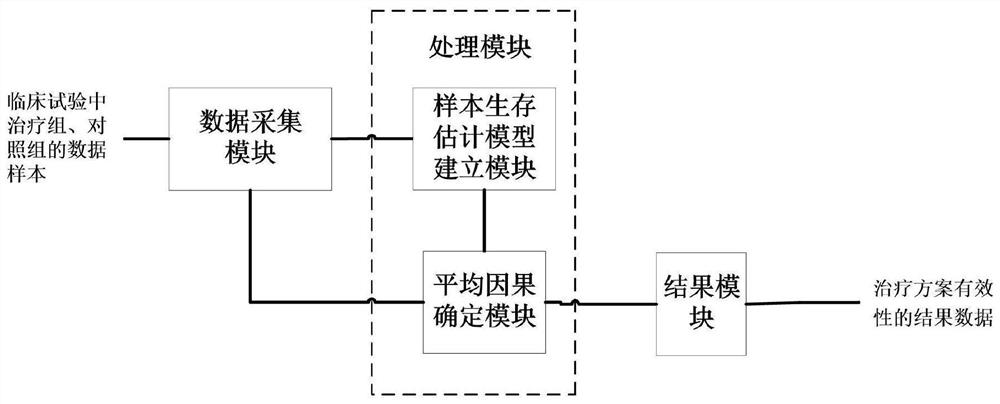 Data processing method and system based on clinical test data