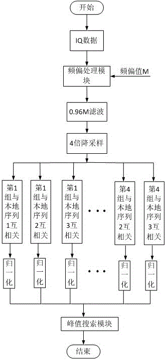 Detection method and device of downlink primary synchronization signals in LTE system