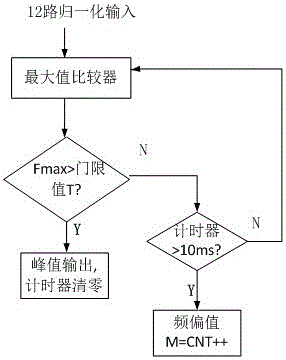 Detection method and device of downlink primary synchronization signals in LTE system