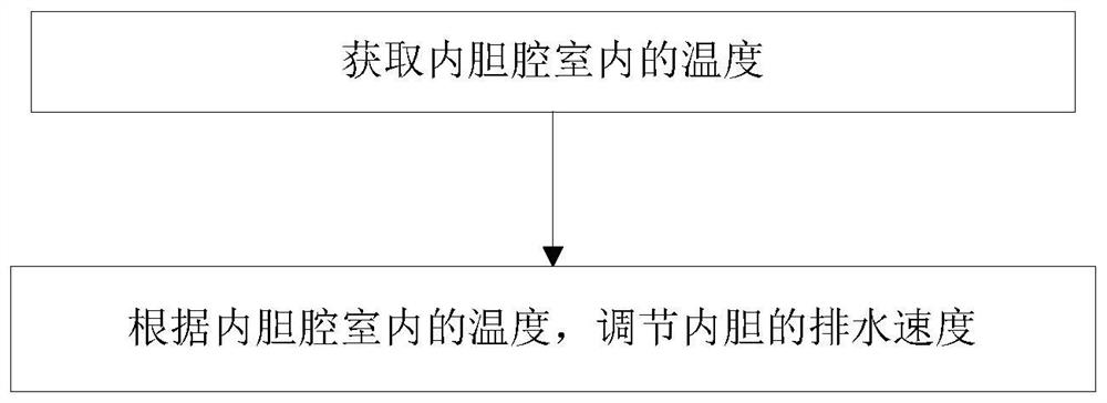 Cooking device and drainage control method thereof