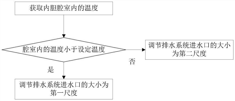 Cooking device and drainage control method thereof