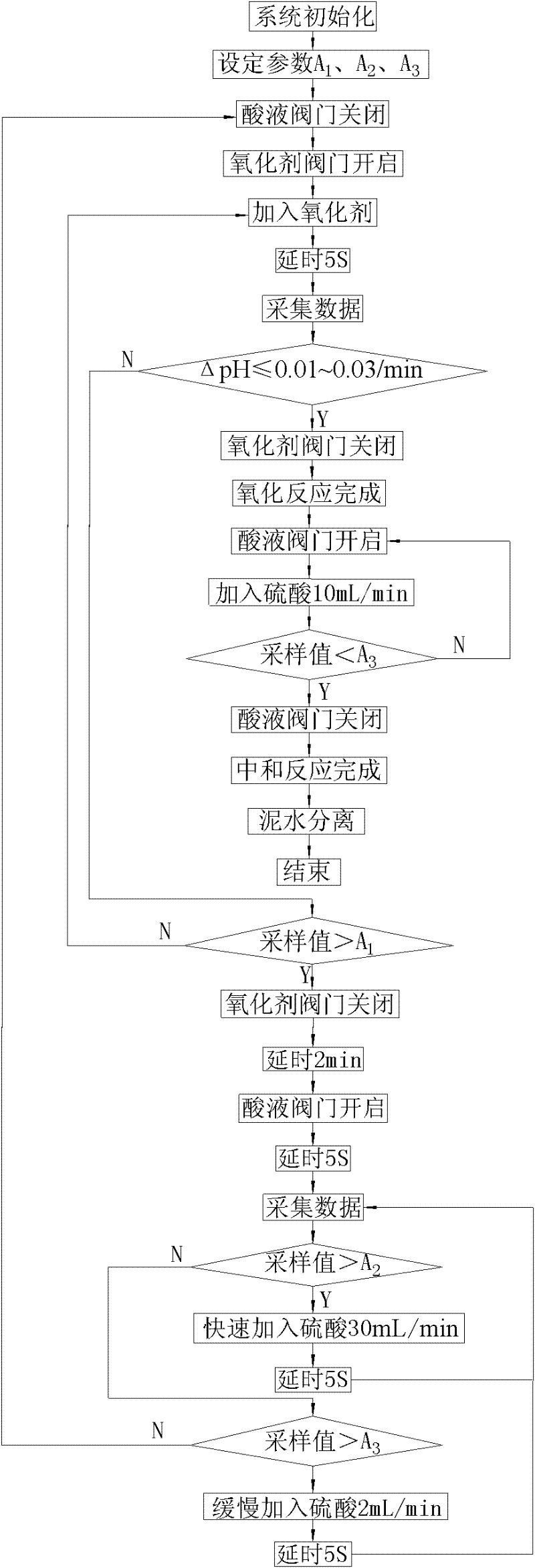 Method for automatically treating high-concentration toxic organics in soil or water