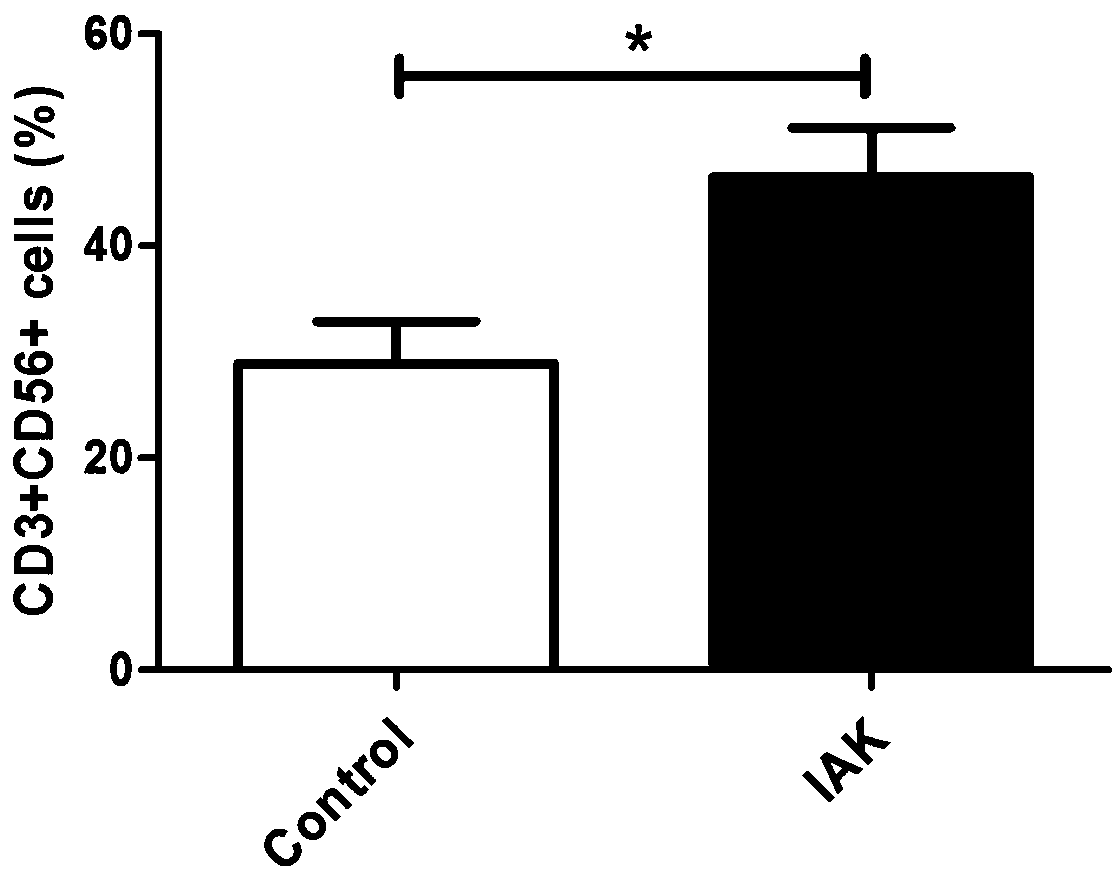 A kind of in vitro iak immune cell culture method