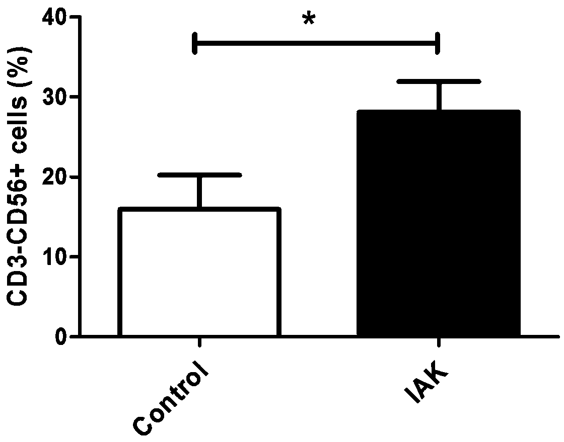 A kind of in vitro iak immune cell culture method