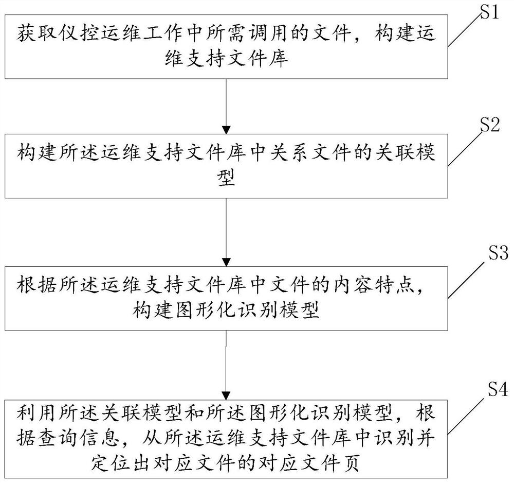 A nuclear power plant dcs operation and maintenance support file identification method and system