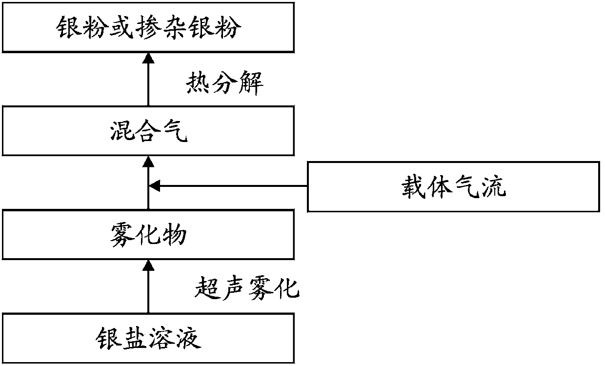 Preparation method of silver powder or doped silver powder