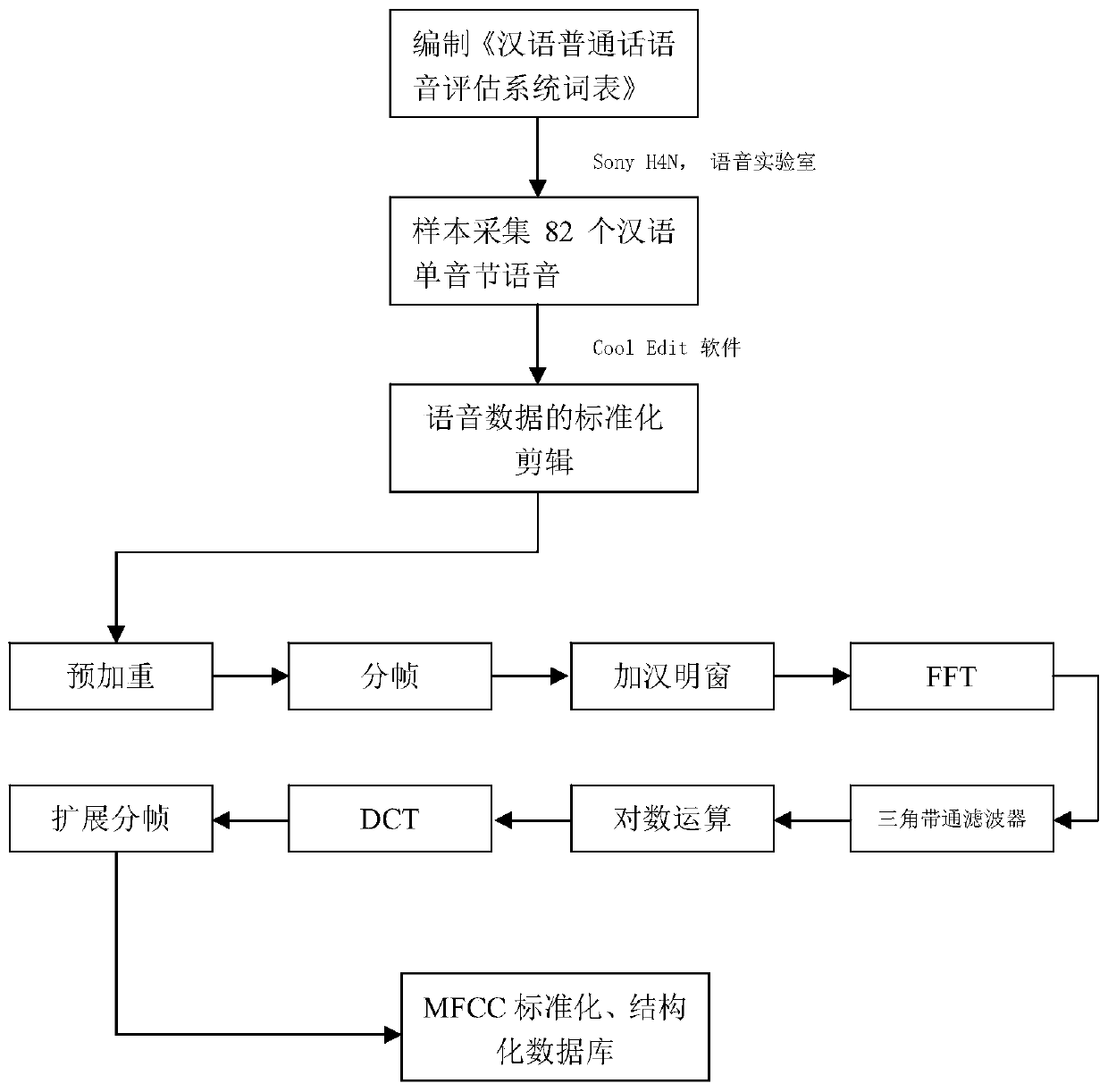 Standardized sampling method for extracting pathological speech MFCC features for artificial intelligence analysis