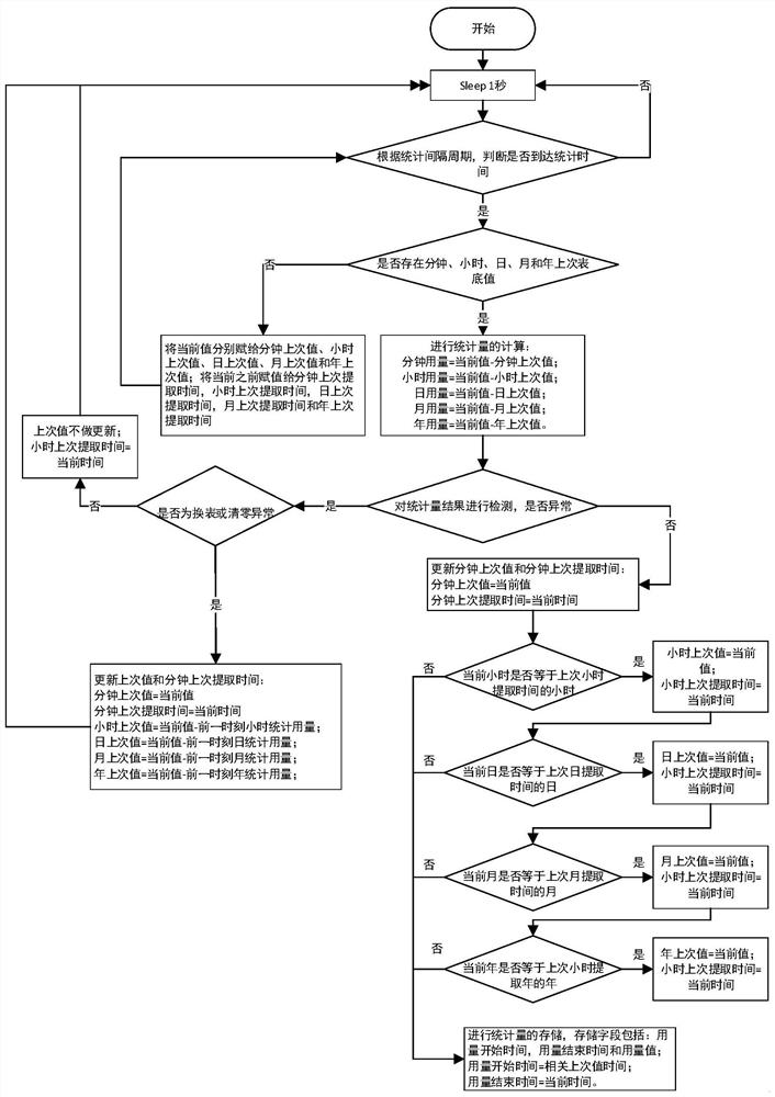 Energy consumption statistical method based on table bottom value