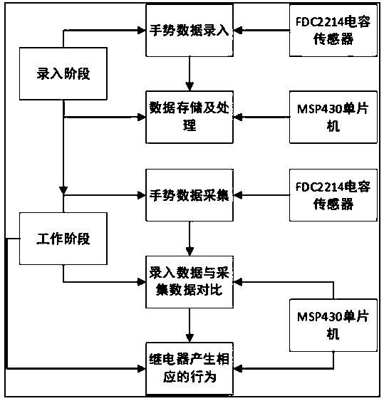 Gesture recognition non-contact switch system