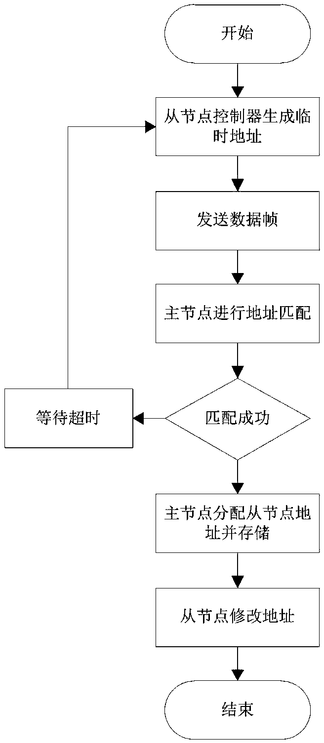 CAN bus node address distribution method and system