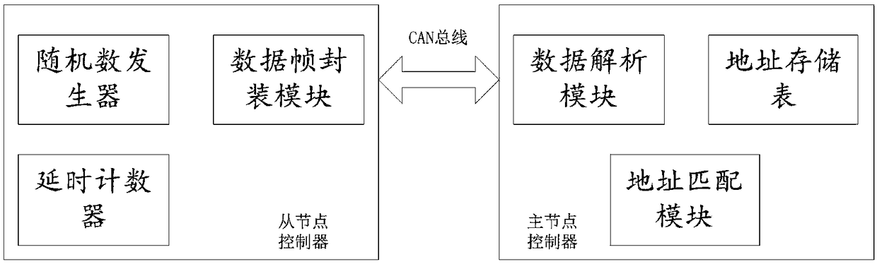 CAN bus node address distribution method and system