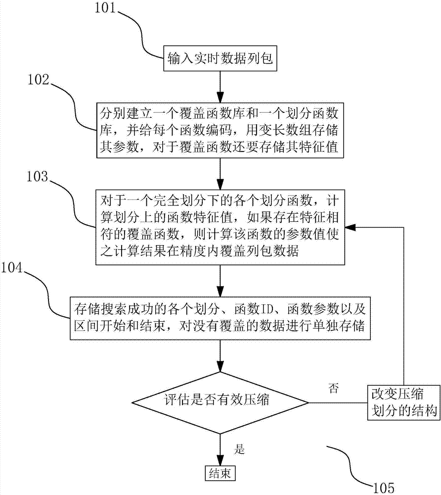 Columnar storage technology-based real-time data compression algorithm