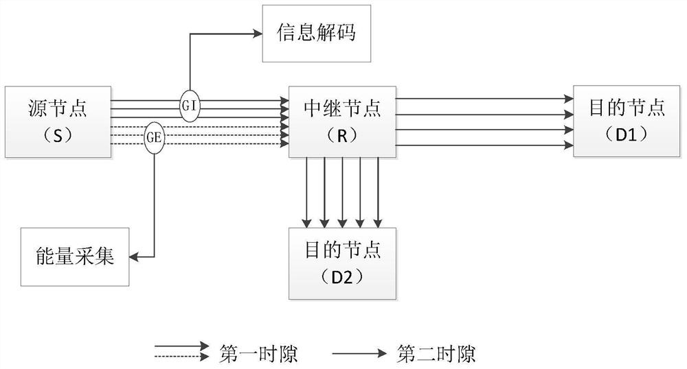 Wireless energy-carrying communication method based on ofdm decoding and forwarding cooperative relay system