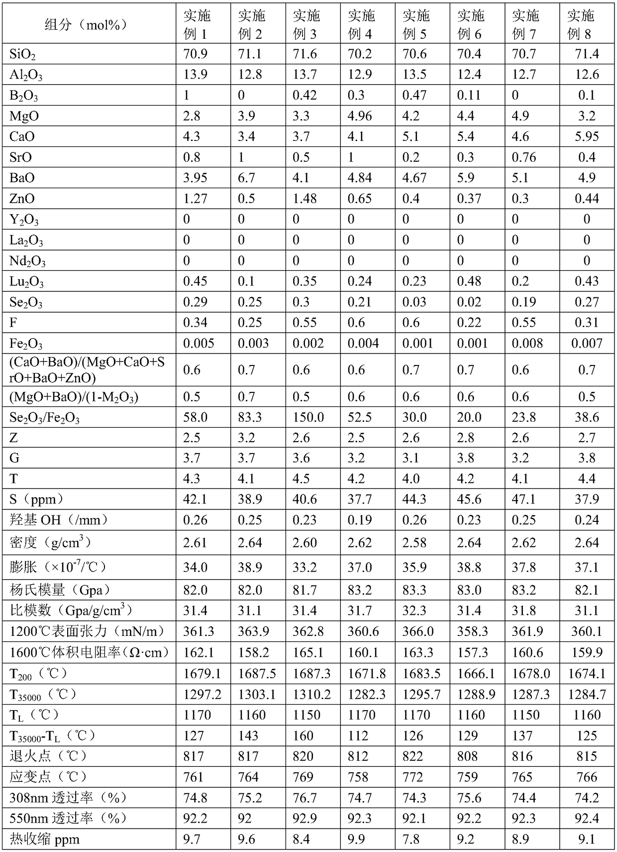 Non-alkali aluminium silicate glass as well as preparation method and application thereof