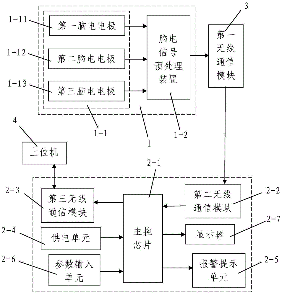 Fatigue driving electroencephalogram monitoring method based on blink frequency identification