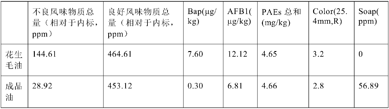 Superfine fragrant peanut oil product with low pollutant content and preparation method thereof