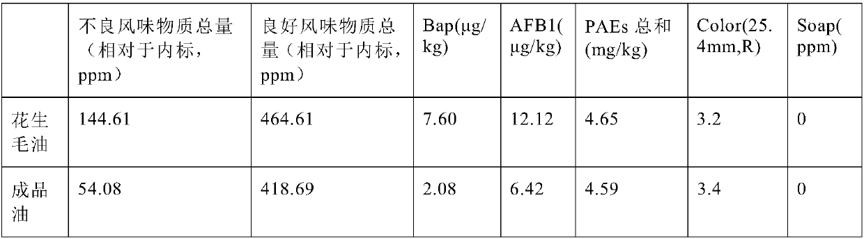 Superfine fragrant peanut oil product with low pollutant content and preparation method thereof