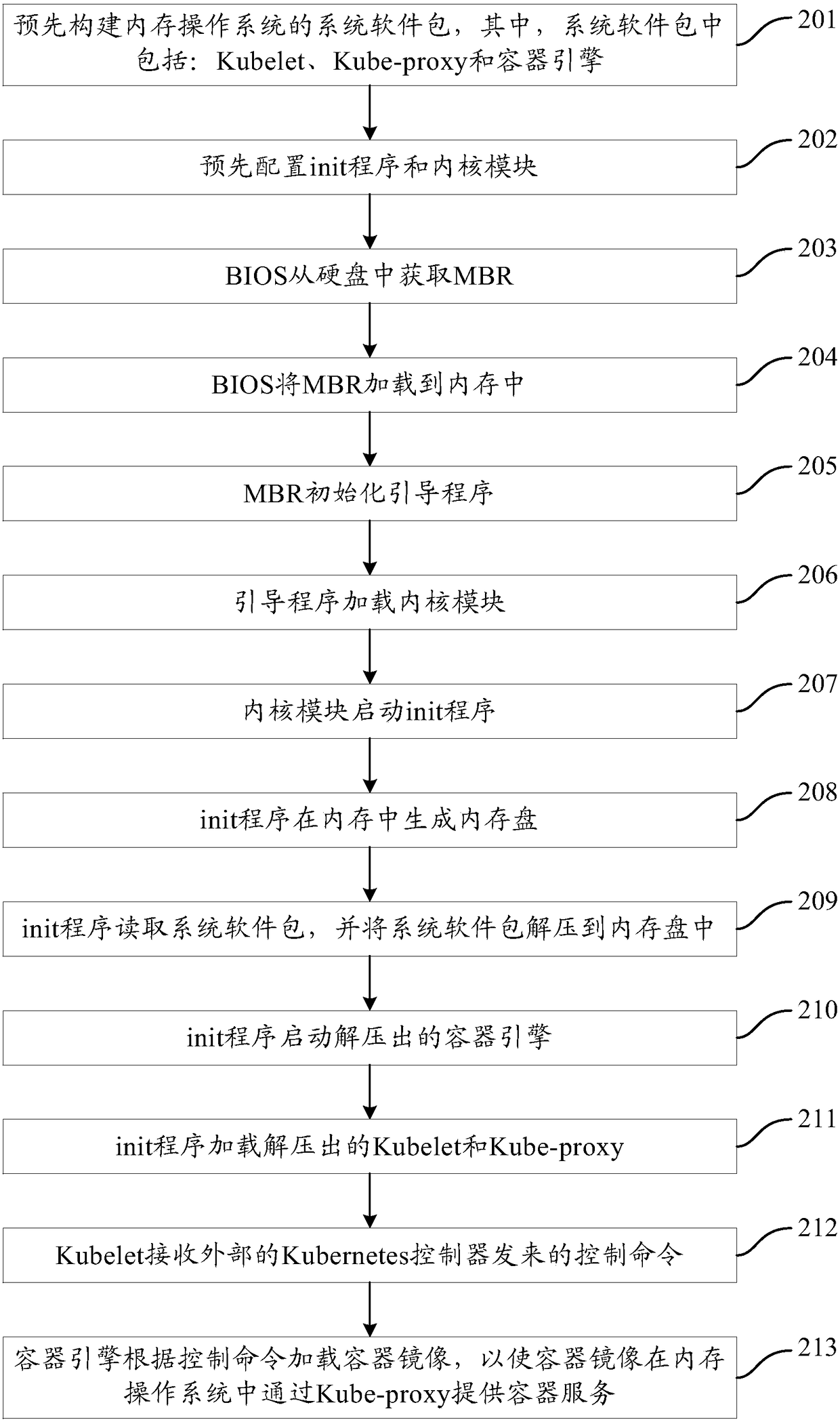 Method and device for implementing Kubernetes node