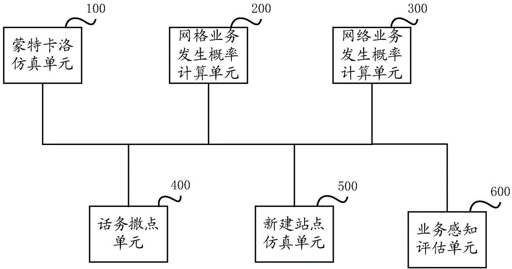 Service simulation-perception-evaluation method and system