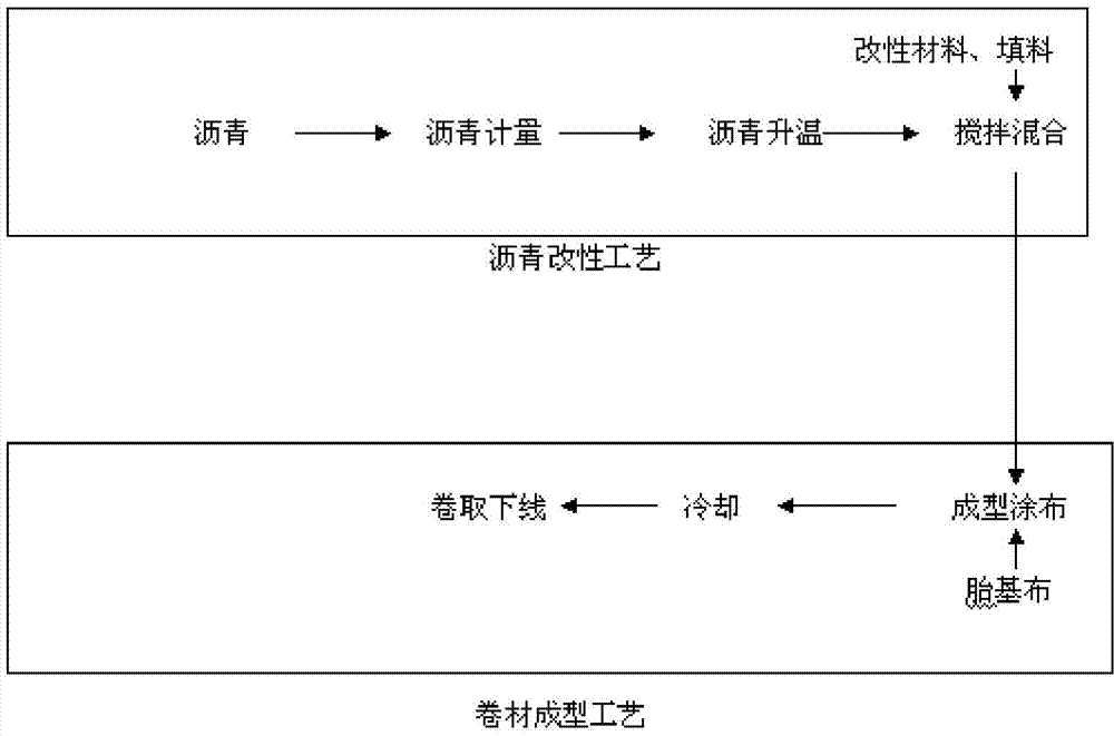 Material proportioning device for preparation of modified-asphalt waterproof coil material