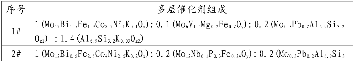 Catalyst, preparation method thereof and application in preparation of unsaturated aldehyde (acid)