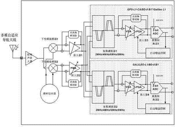 Multimode parallel radio frequency receiving method and device orientated to satellite navigation system of next generator