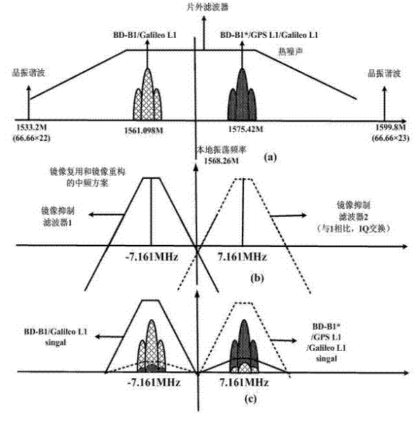 Multimode parallel radio frequency receiving method and device orientated to satellite navigation system of next generator