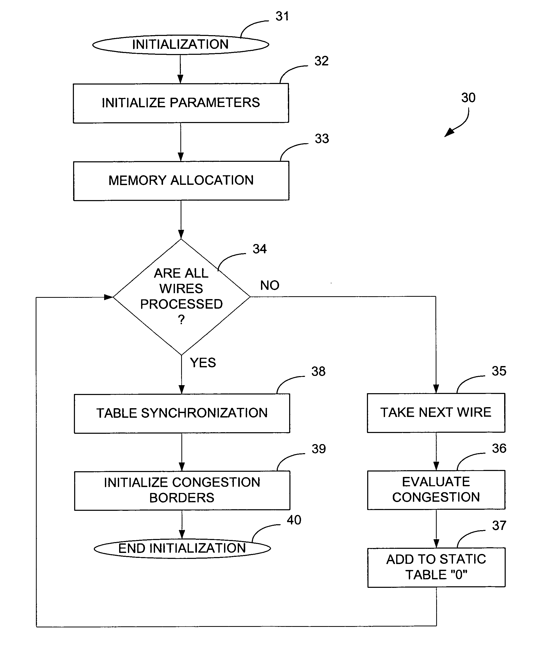 Method and apparatus for controlling congestion during integrated circuit design resynthesis