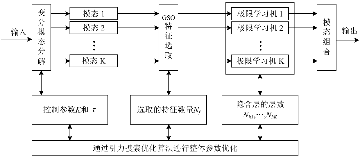 A short-term wind speed prediction method and system based on phased global optimization