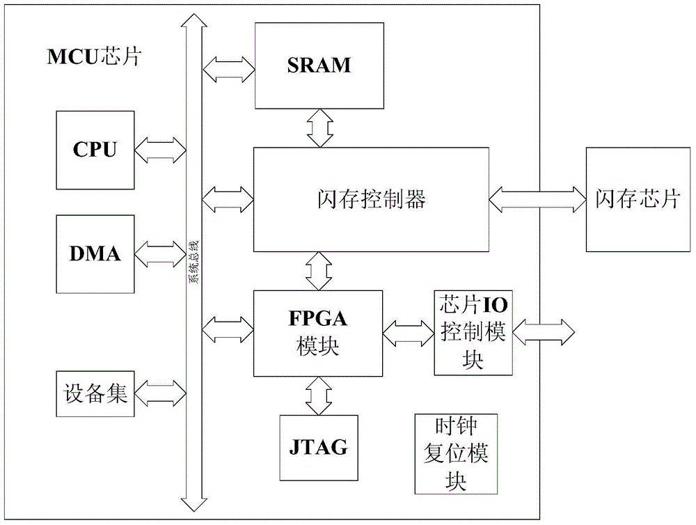 Method and device for fpga working in mcu chip