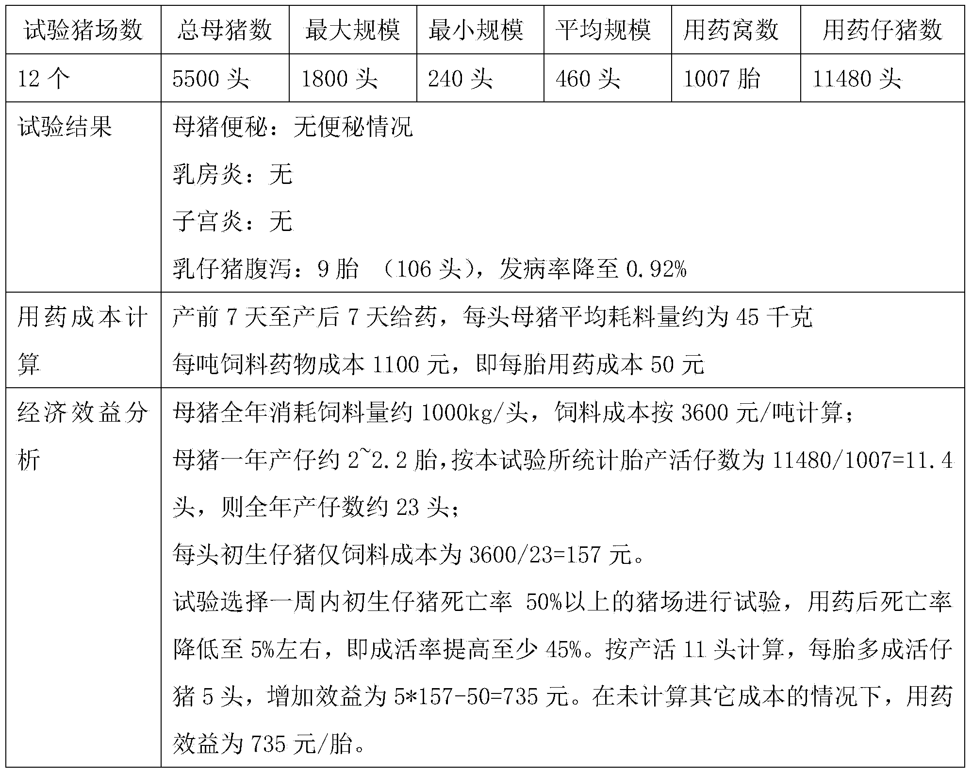 Traditional Chinese medicine composition for preventing and treating constipation, mastitis and hysteritis of sow and piglet diarrhea, as well as preparation method and application thereof