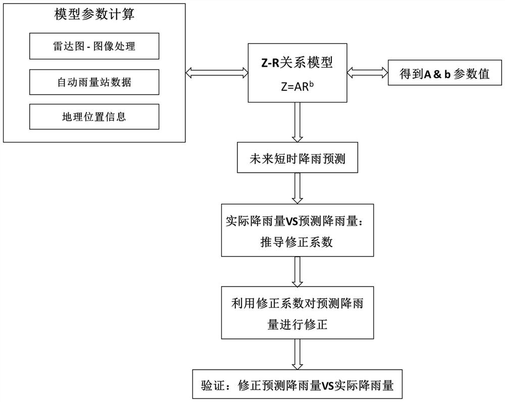 Method and system for reducing short-time rainfall estimation deviation