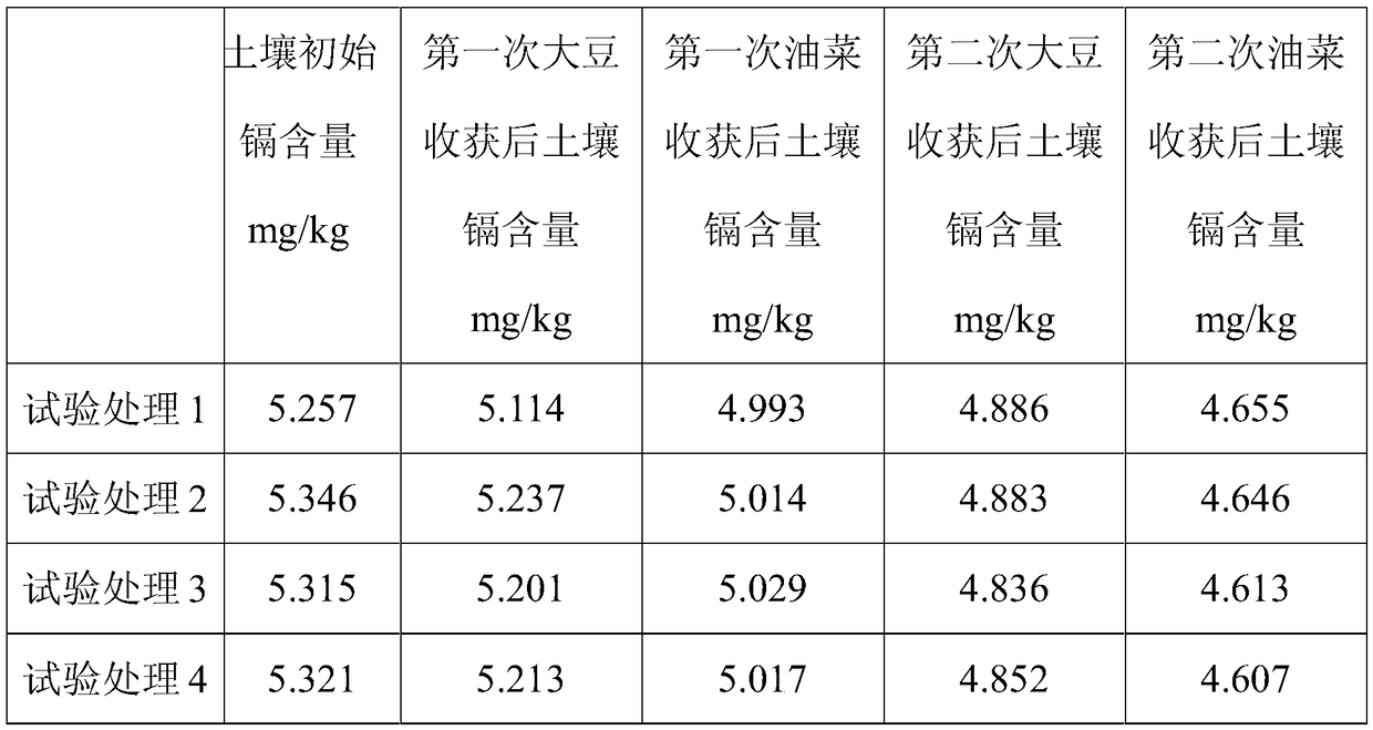 Combined restoration method for heavy metal polluted farmland soil