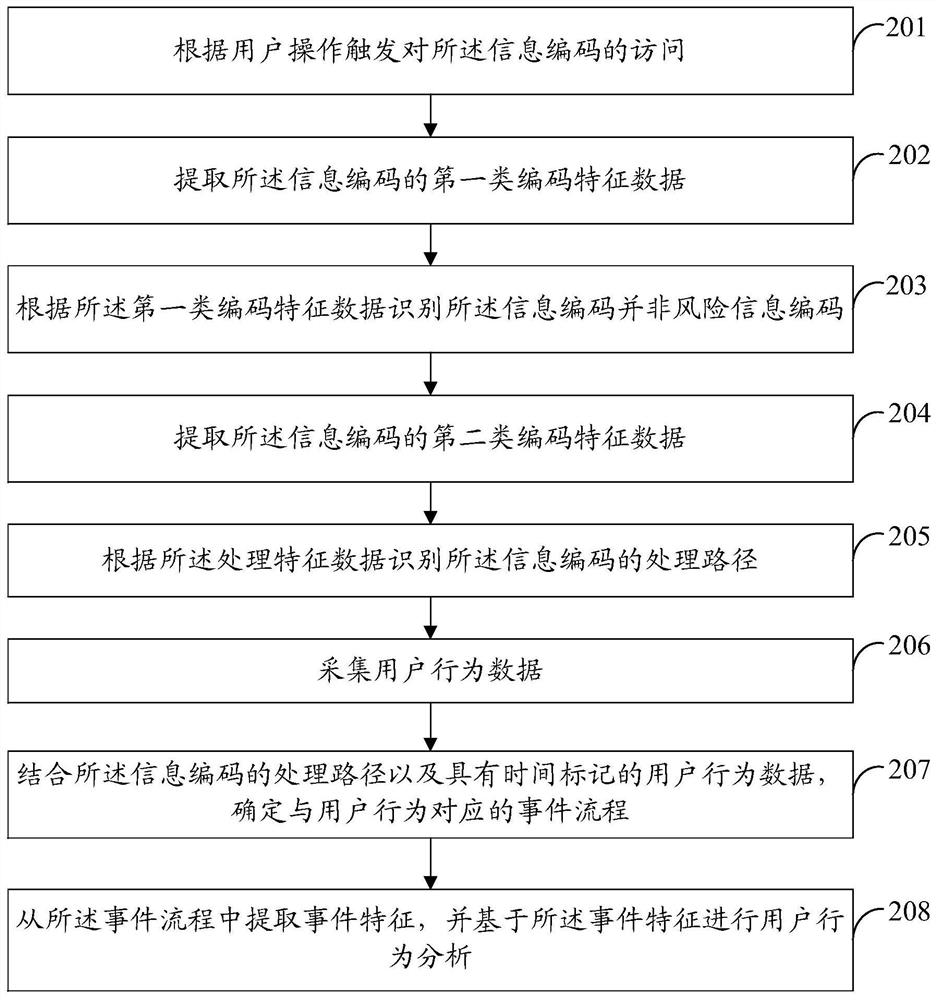 Behavior Analysis Based on Information Coding, Information Coding Risk Analysis Method and Device