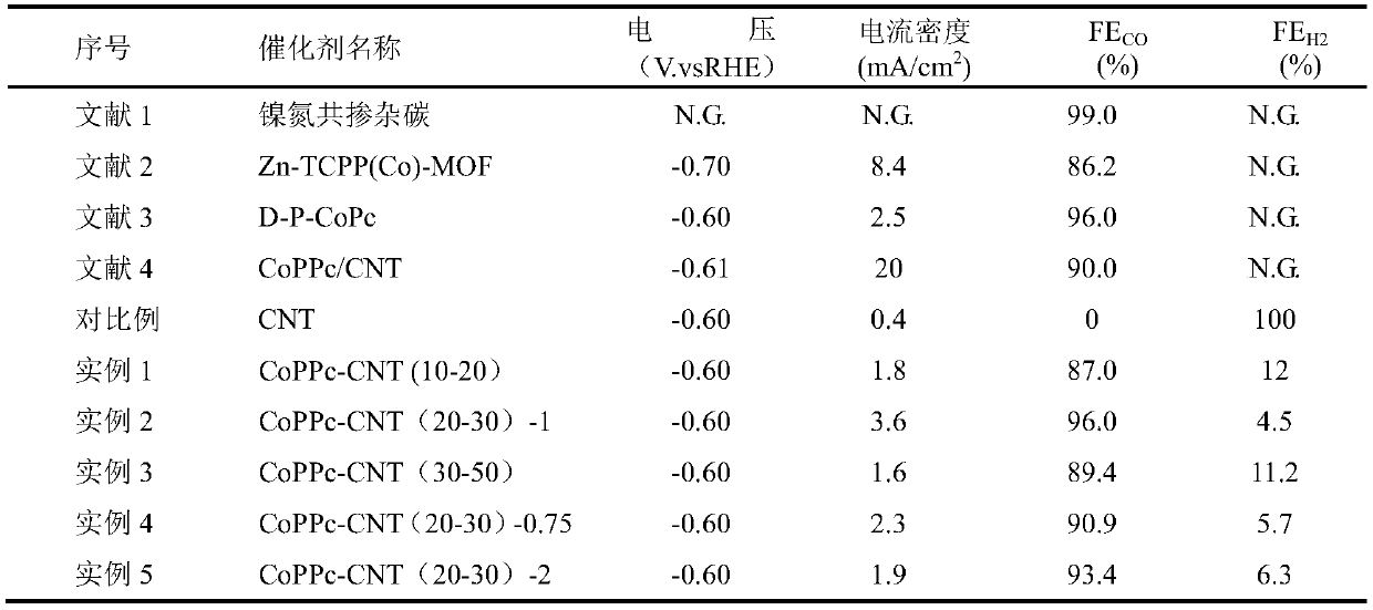 Catalyst for preparing carbon monoxide by electrochemically reducing carbon dioxide and preparation method and application thereof