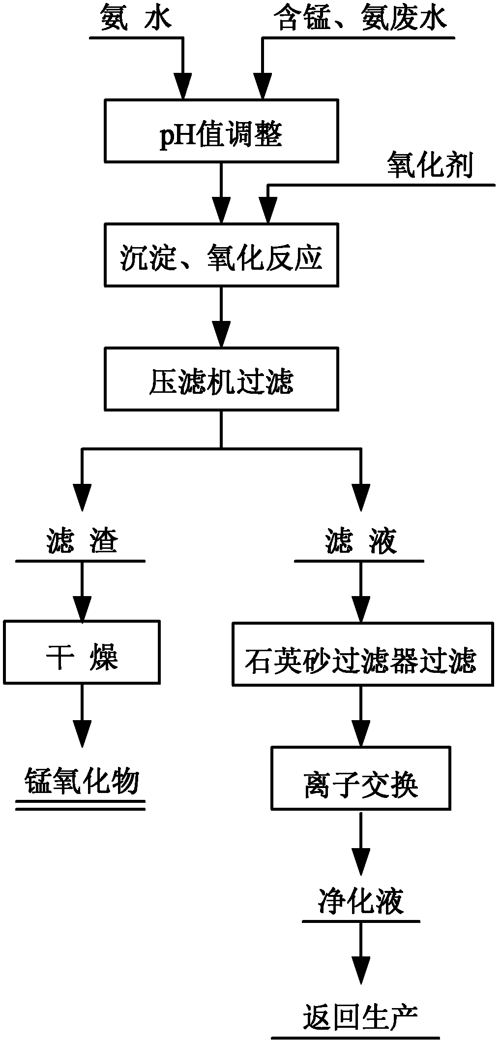 Treatment method for recovering and utilizing trimanganese tetroxide industrial wastewater