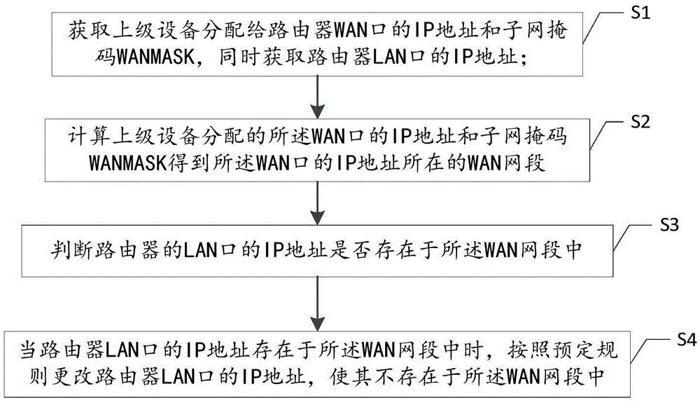 Method and device for automatically solving IP network segment conflict