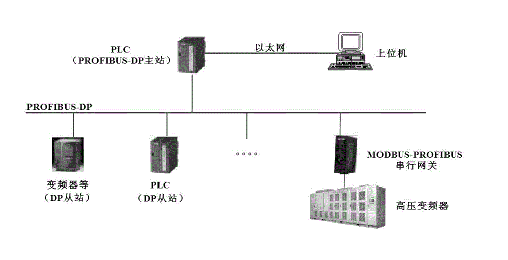 High-voltage inverter remote-monitoring system based on gateway technology and realization method thereof